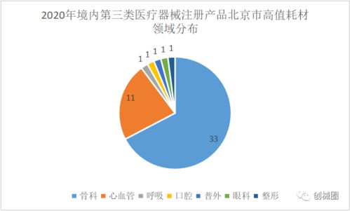 2020年境内三类医械注册产品盘点 五 北京 上